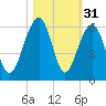 Steamboat Landing tide chart for Thursday, October 31, 2024