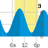 Steamboat Landing tide chart for Thursday, October 3, 2024