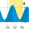 Steamboat Landing tide chart for Friday, October 4, 2024