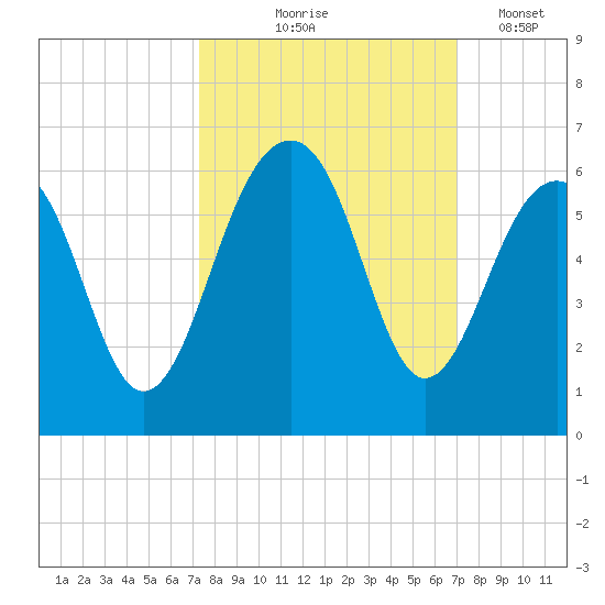 Steamboat Landing tide chart for Sunday, October 6, 2024