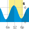 Steamboat Landing tide chart for Sunday, October 6, 2024