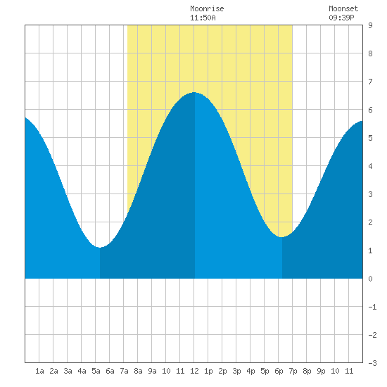 Steamboat Landing tide chart for Monday, October 7, 2024