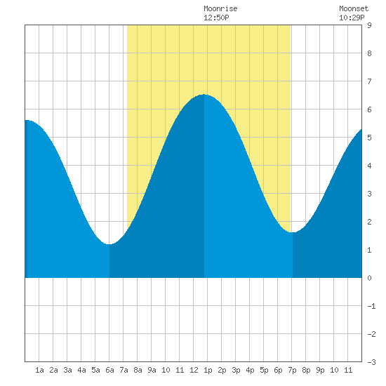 Steamboat Landing tide chart for Tuesday, October 8, 2024