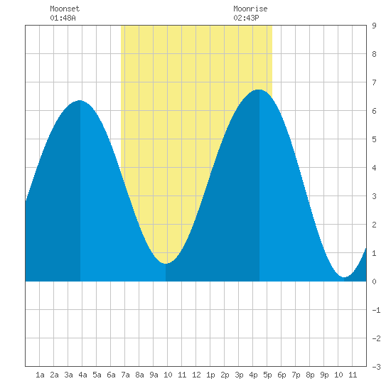 Steamboat Landing tide chart for Monday, November 11, 2024