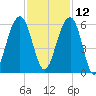Steamboat Landing tide chart for Tuesday, November 12, 2024