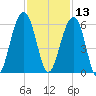 Steamboat Landing tide chart for Wednesday, November 13, 2024