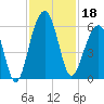 Steamboat Landing tide chart for Monday, November 18, 2024