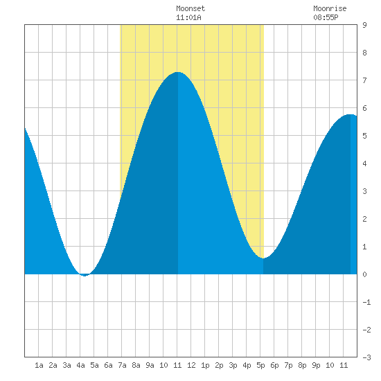 Steamboat Landing tide chart for Tuesday, November 19, 2024