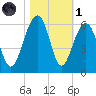 Steamboat Landing tide chart for Friday, November 1, 2024