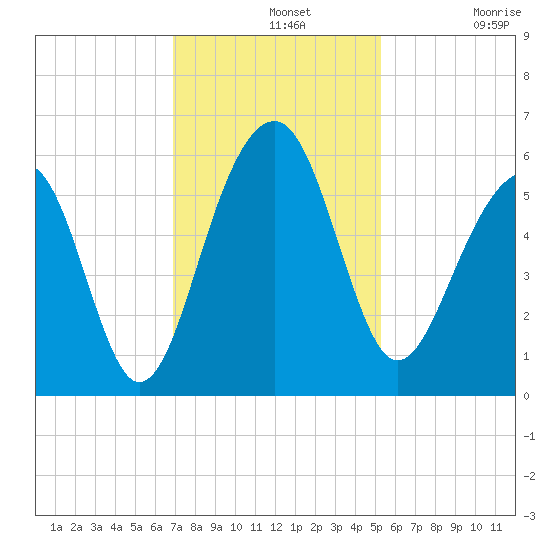 Steamboat Landing tide chart for Wednesday, November 20, 2024