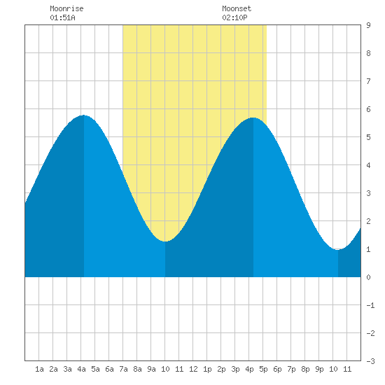 Steamboat Landing tide chart for Monday, November 25, 2024