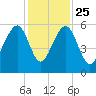 Steamboat Landing tide chart for Monday, November 25, 2024