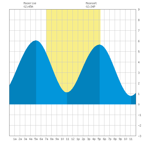 Steamboat Landing tide chart for Tuesday, November 26, 2024