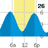 Steamboat Landing tide chart for Tuesday, November 26, 2024
