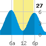 Steamboat Landing tide chart for Wednesday, November 27, 2024