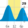Steamboat Landing tide chart for Friday, November 29, 2024