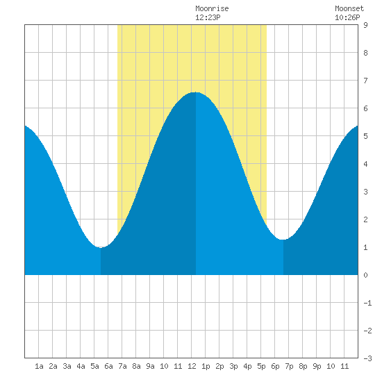 Steamboat Landing tide chart for Thursday, November 7, 2024