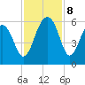 Steamboat Landing tide chart for Friday, November 8, 2024