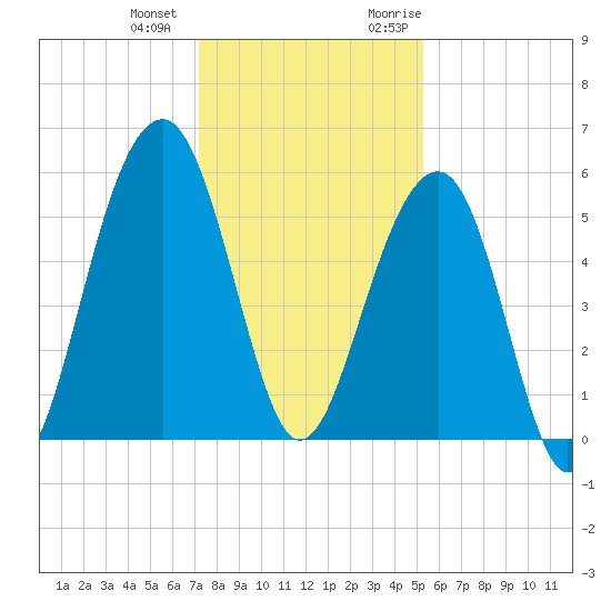 Steamboat Landing tide chart for Thursday, December 12, 2024