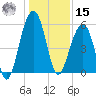 Steamboat Landing tide chart for Sunday, December 15, 2024