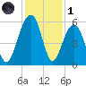 Steamboat Landing tide chart for Sunday, December 1, 2024