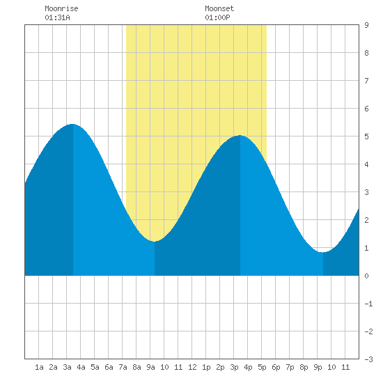 Steamboat Landing tide chart for Tuesday, December 24, 2024
