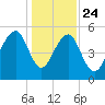 Steamboat Landing tide chart for Tuesday, December 24, 2024