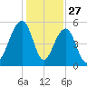 Steamboat Landing tide chart for Friday, December 27, 2024
