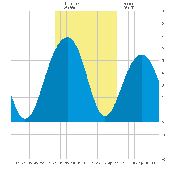 Steamboat Landing tide chart for Monday, December 2, 2024