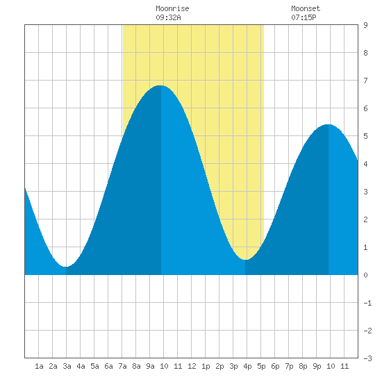 Steamboat Landing tide chart for Tuesday, December 3, 2024