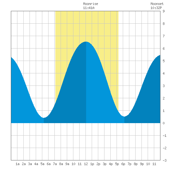 Steamboat Landing tide chart for Friday, December 6, 2024