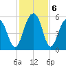 Steamboat Landing tide chart for Friday, December 6, 2024