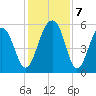 Steamboat Landing tide chart for Saturday, December 7, 2024