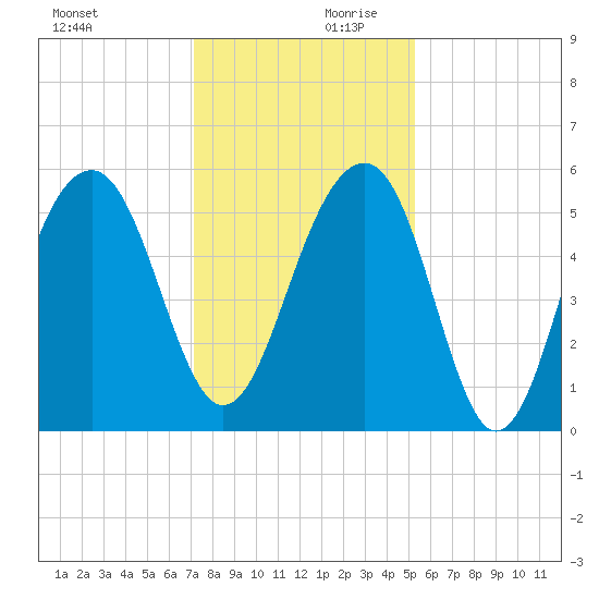 Steamboat Landing tide chart for Monday, December 9, 2024
