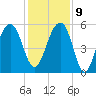 Steamboat Landing tide chart for Monday, December 9, 2024