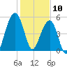 Steamboat Landing tide chart for Friday, January 10, 2025
