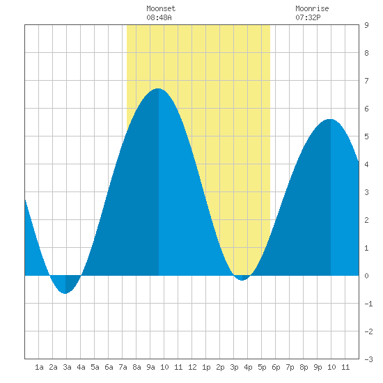 Steamboat Landing tide chart for Wednesday, January 15, 2025