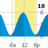 Steamboat Landing tide chart for Saturday, January 18, 2025