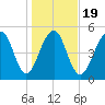 Steamboat Landing tide chart for Sunday, January 19, 2025