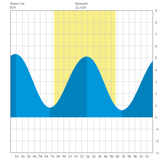 Steamboat Landing tide chart for Monday, January 20, 2025