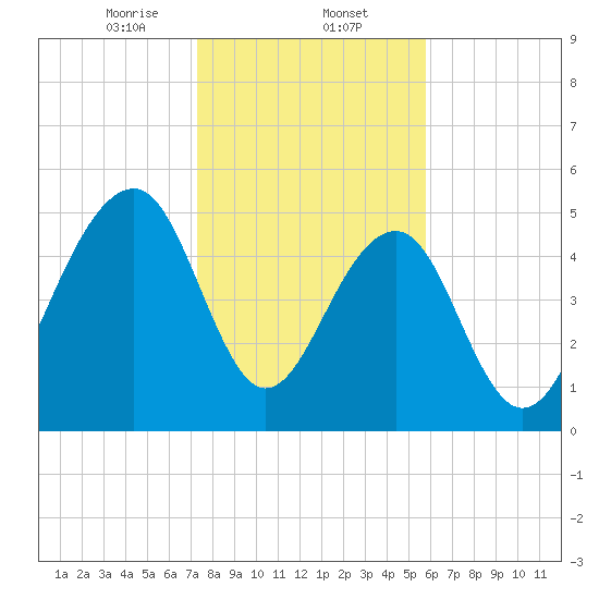 Steamboat Landing tide chart for Friday, January 24, 2025