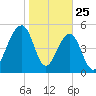 Steamboat Landing tide chart for Saturday, January 25, 2025