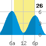 Steamboat Landing tide chart for Sunday, January 26, 2025
