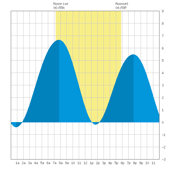 Steamboat Landing tide chart for Tuesday, January 28, 2025