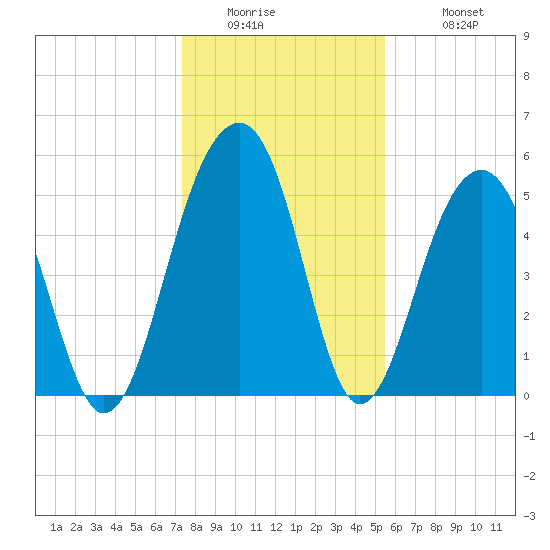Steamboat Landing tide chart for Thursday, January 2, 2025