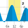 Steamboat Landing tide chart for Thursday, January 2, 2025