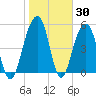 Steamboat Landing tide chart for Thursday, January 30, 2025