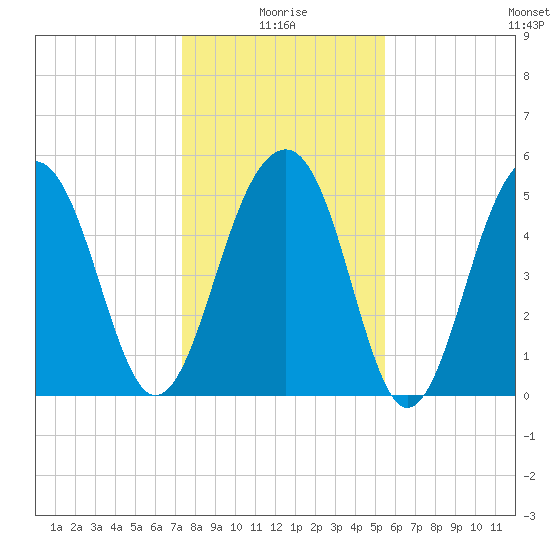 Steamboat Landing tide chart for Sunday, January 5, 2025