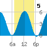 Steamboat Landing tide chart for Sunday, January 5, 2025