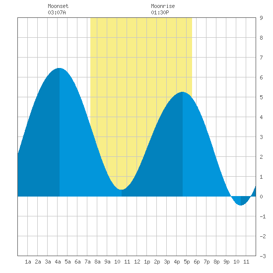 Steamboat Landing tide chart for Thursday, January 9, 2025